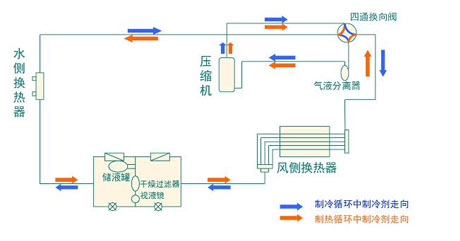 全面簡(jiǎn)析風(fēng)冷模塊機(jī)組（原理、結(jié)構(gòu)、熱回收及安裝要點(diǎn)）
