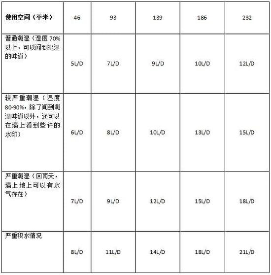 除濕機(jī)加濕器的原理是什么，南北差異應(yīng)該買(mǎi)哪個(gè)？