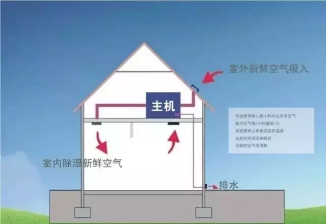 知識百科新風(fēng)除濕系統(tǒng)、家庭新風(fēng)除濕帶給人們的好處