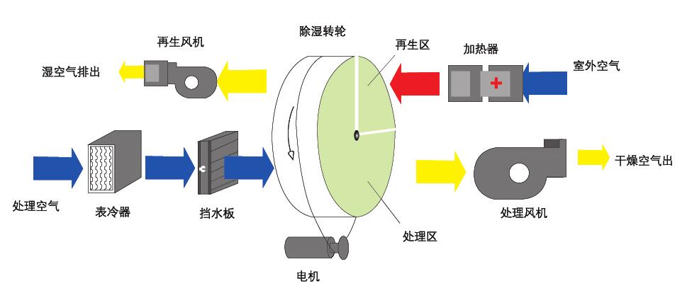 組合轉(zhuǎn)輪除濕機(jī)(轉(zhuǎn)輪除濕機(jī)是什么原理呢？)