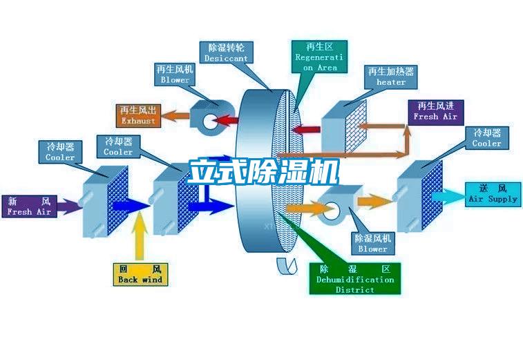 立式除濕機