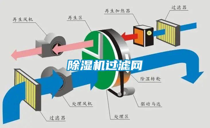 除濕機(jī)過濾網(wǎng)
