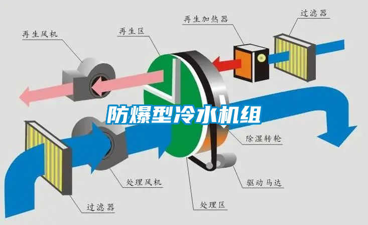 防爆型冷水機組