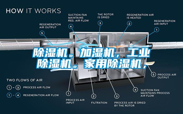 除濕機(jī)。加濕機(jī)，工業(yè)除濕機(jī)。家用除濕機(jī)，