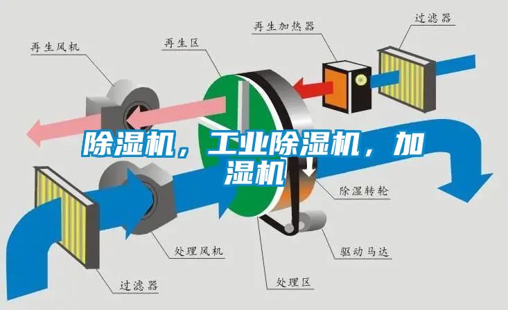 除濕機，工業(yè)除濕機，加濕機
