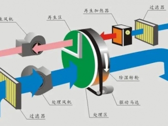 行業(yè)新聞紗線烘干除濕機(jī)高效節(jié)能