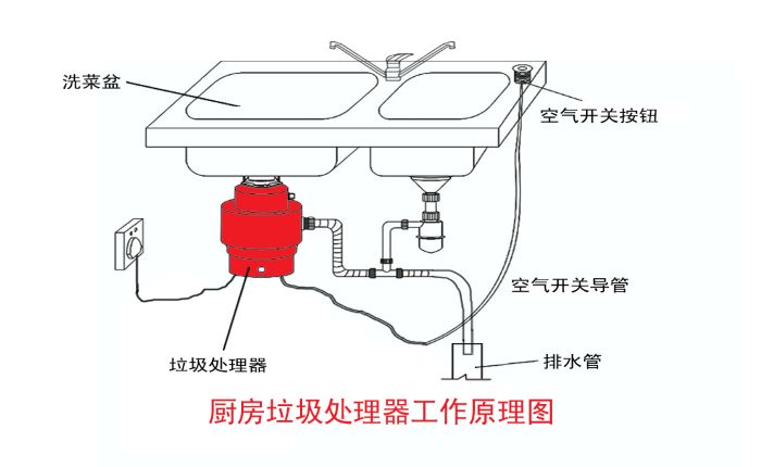 垃圾分類大勢所趨 垃圾處理器能否迎來市場機(jī)遇？