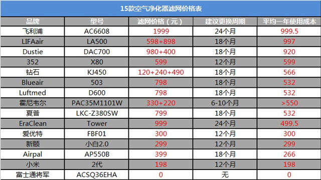 空氣凈化器新國(guó)標(biāo)是什么？看完你也會(huì)選空凈